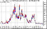 Solar PV/Inverter Performance Photovoltaic Panel Power Output