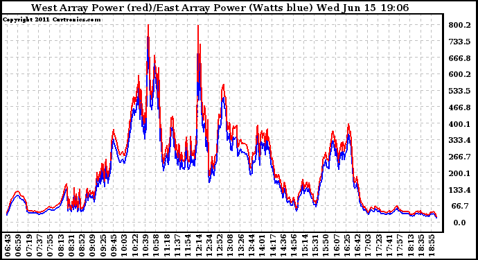 Solar PV/Inverter Performance Photovoltaic Panel Power Output