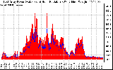 Solar PV/Inverter Performance East Array Power Output & Solar Radiation