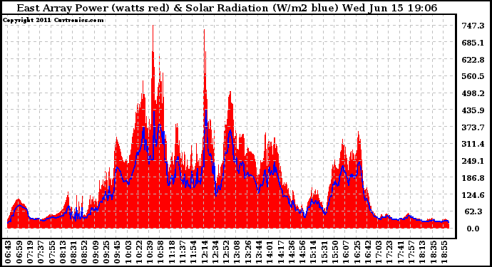 Solar PV/Inverter Performance East Array Power Output & Solar Radiation