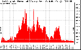 Solar PV/Inverter Performance East Array Actual & Average Power Output