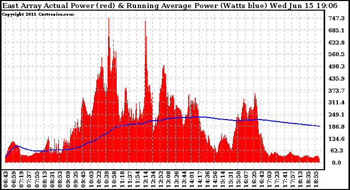 Solar PV/Inverter Performance East Array Actual & Running Average Power Output