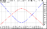 Solar PV/Inverter Performance Sun Altitude Angle & Sun Incidence Angle on PV Panels