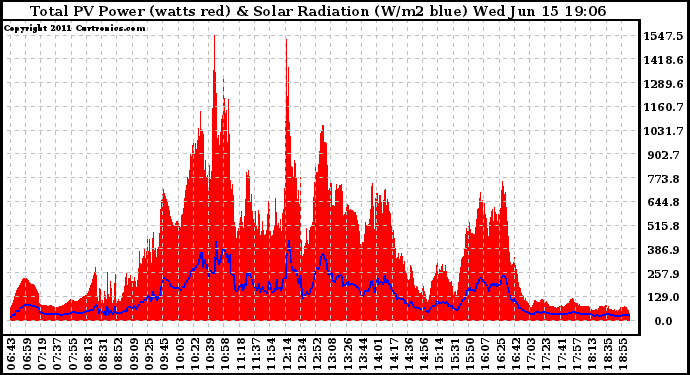 Solar PV/Inverter Performance Total PV Panel Power Output & Solar Radiation