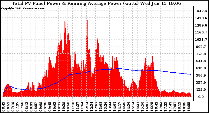 Solar PV/Inverter Performance Total PV Panel & Running Average Power Output