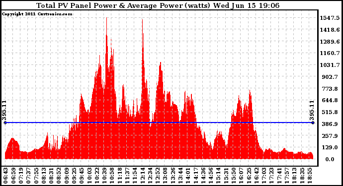 Solar PV/Inverter Performance Total PV Panel Power Output