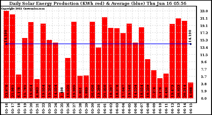 Solar PV/Inverter Performance Daily Solar Energy Production