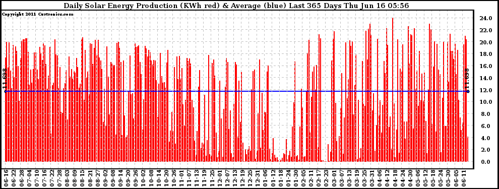 Solar PV/Inverter Performance Daily Solar Energy Production Last 365 Days