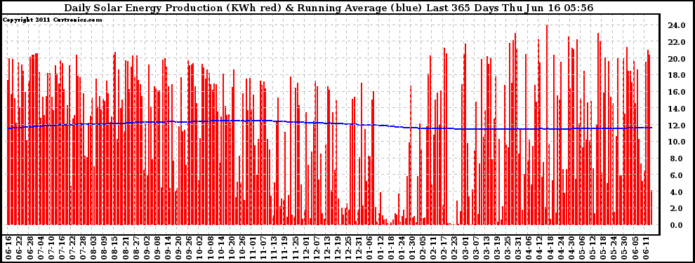 Solar PV/Inverter Performance Daily Solar Energy Production Running Average Last 365 Days