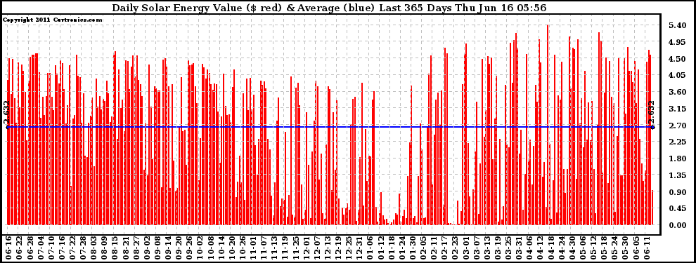 Solar PV/Inverter Performance Daily Solar Energy Production Value Last 365 Days