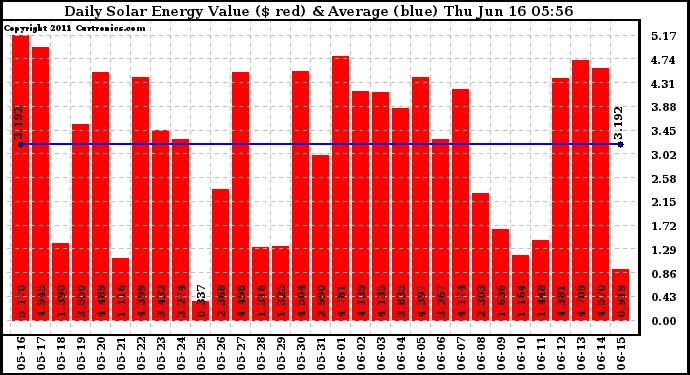 Solar PV/Inverter Performance Daily Solar Energy Production Value