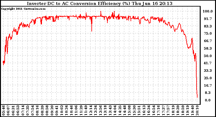 Solar PV/Inverter Performance Inverter DC to AC Conversion Efficiency