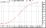 Solar PV/Inverter Performance Daily Energy Production