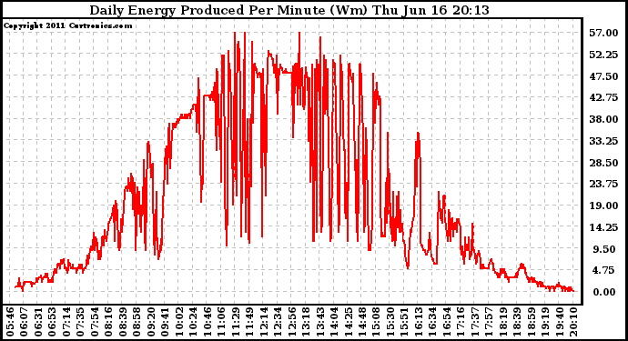 Solar PV/Inverter Performance Daily Energy Production Per Minute