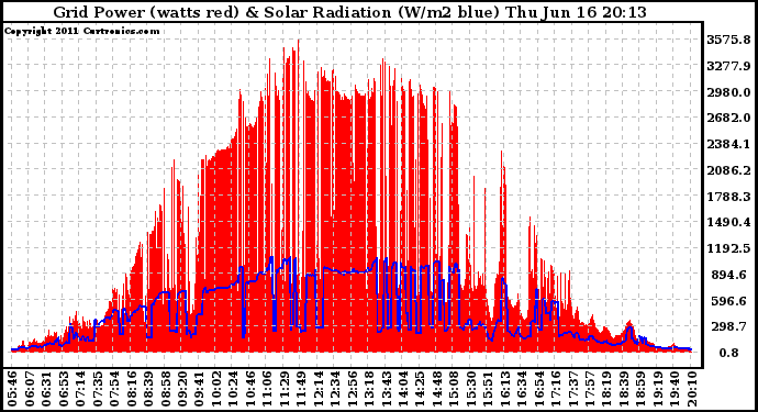 Solar PV/Inverter Performance Grid Power & Solar Radiation