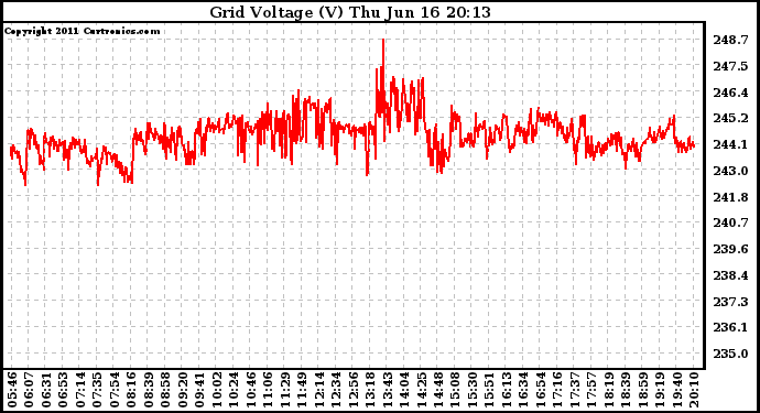 Solar PV/Inverter Performance Grid Voltage