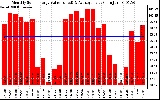 Solar PV/Inverter Performance Monthly Solar Energy Production Value