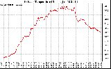 Solar PV/Inverter Performance Outdoor Temperature