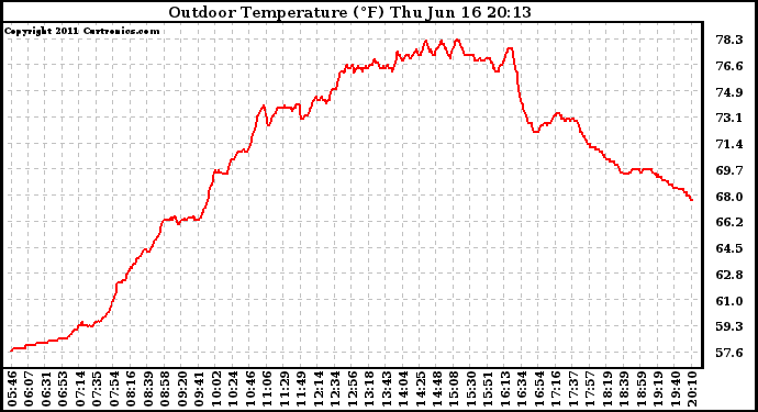 Solar PV/Inverter Performance Outdoor Temperature