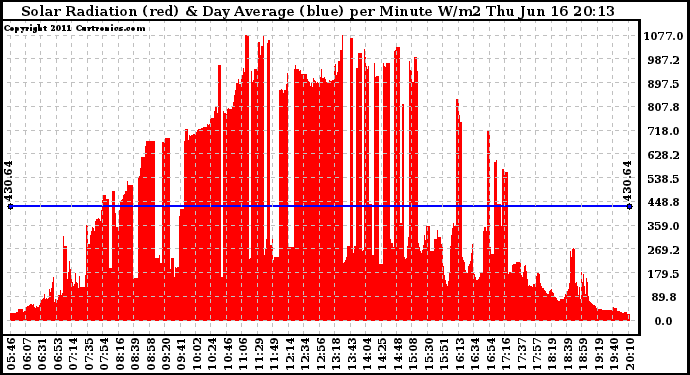 Solar PV/Inverter Performance Solar Radiation & Day Average per Minute