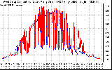 Solar PV/Inverter Performance Photovoltaic Panel Current Output