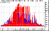 Solar PV/Inverter Performance West Array Power Output & Solar Radiation