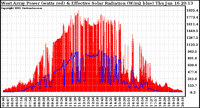 Solar PV/Inverter Performance West Array Power Output & Effective Solar Radiation