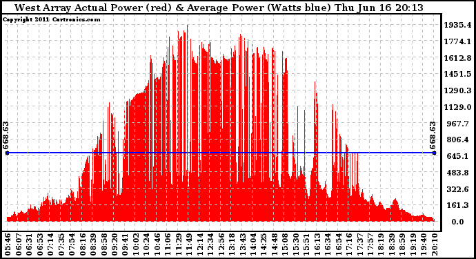 Solar PV/Inverter Performance West Array Actual & Average Power Output