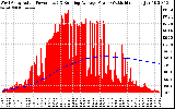 Solar PV/Inverter Performance West Array Actual & Running Average Power Output