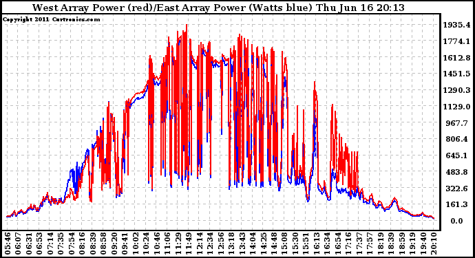 Solar PV/Inverter Performance Photovoltaic Panel Power Output