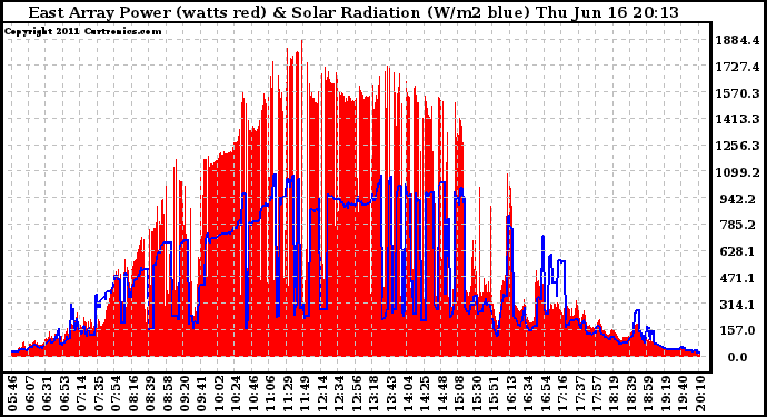 Solar PV/Inverter Performance East Array Power Output & Solar Radiation