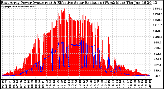 Solar PV/Inverter Performance East Array Power Output & Effective Solar Radiation