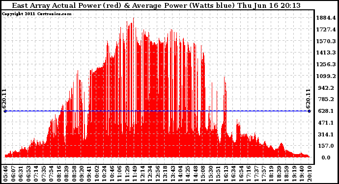 Solar PV/Inverter Performance East Array Actual & Average Power Output