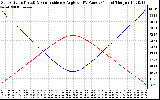 Solar PV/Inverter Performance Sun Altitude Angle & Sun Incidence Angle on PV Panels