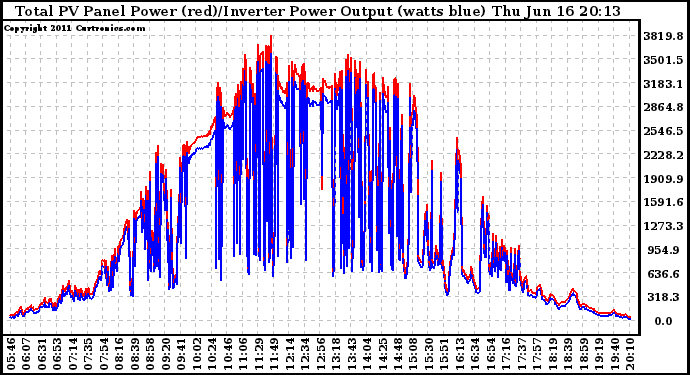 Solar PV/Inverter Performance PV Panel Power Output & Inverter Power Output