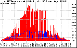 Solar PV/Inverter Performance Total PV Panel Power Output & Solar Radiation