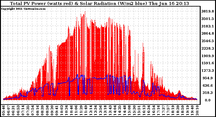 Solar PV/Inverter Performance Total PV Panel Power Output & Solar Radiation