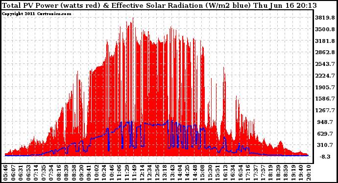 Solar PV/Inverter Performance Total PV Panel Power Output & Effective Solar Radiation