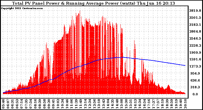 Solar PV/Inverter Performance Total PV Panel & Running Average Power Output