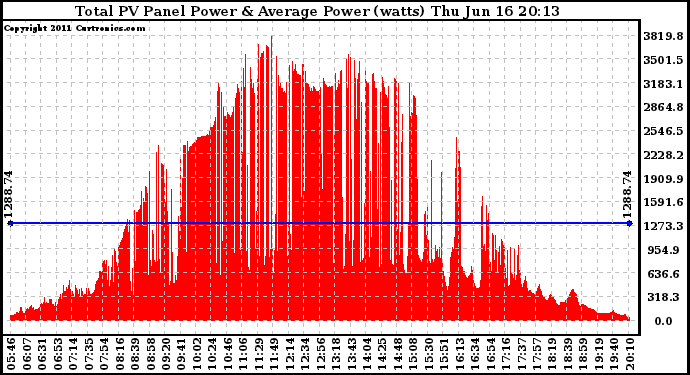 Solar PV/Inverter Performance Total PV Panel Power Output