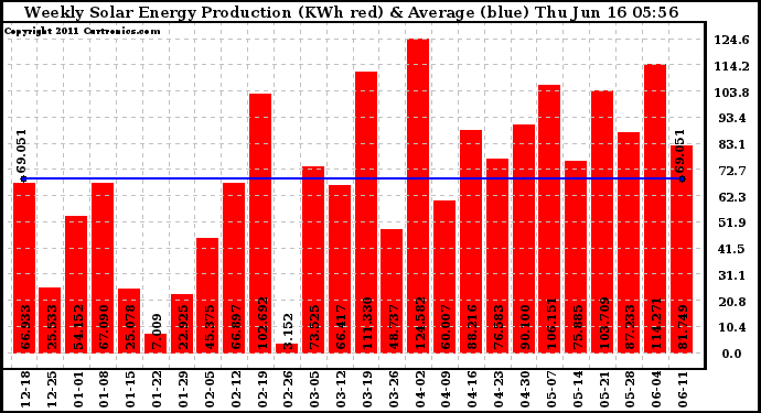 Solar PV/Inverter Performance Weekly Solar Energy Production