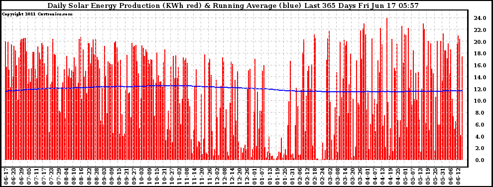 Solar PV/Inverter Performance Daily Solar Energy Production Running Average Last 365 Days