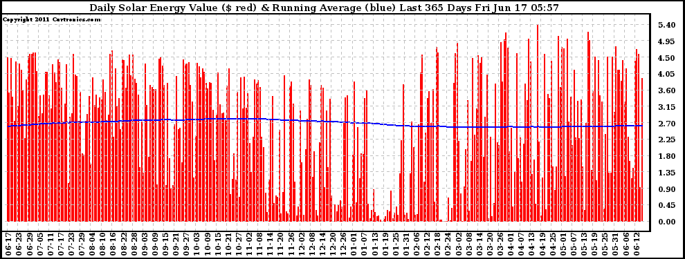 Solar PV/Inverter Performance Daily Solar Energy Production Value Running Average Last 365 Days