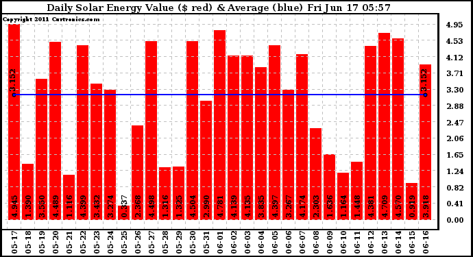 Solar PV/Inverter Performance Daily Solar Energy Production Value