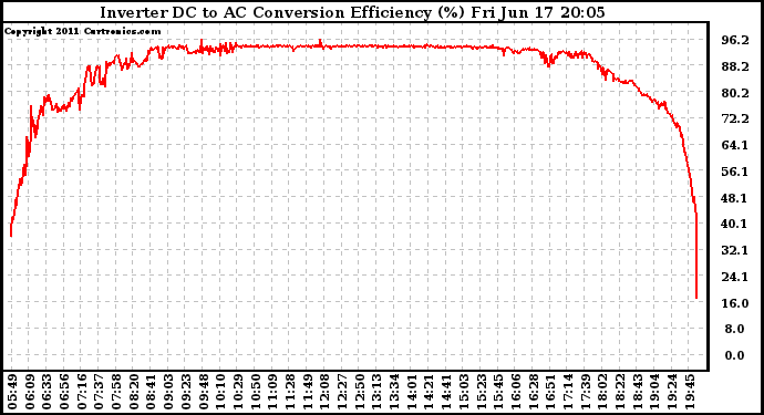 Solar PV/Inverter Performance Inverter DC to AC Conversion Efficiency