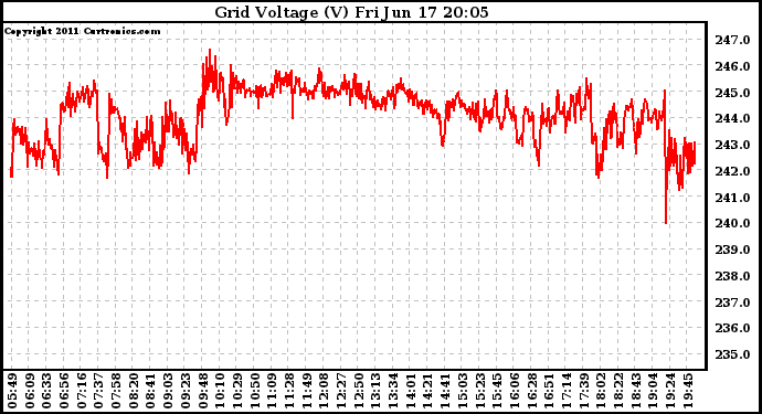 Solar PV/Inverter Performance Grid Voltage