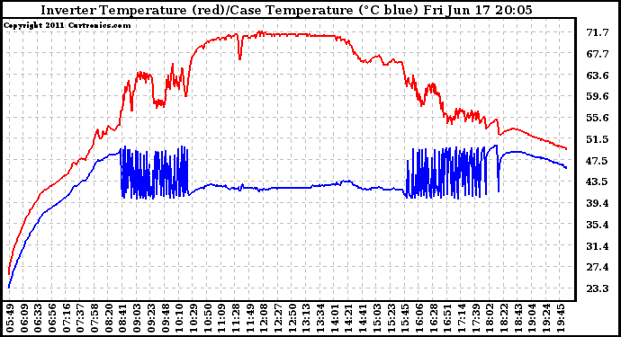 Solar PV/Inverter Performance Inverter Operating Temperature