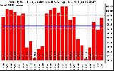 Milwaukee Solar Powered Home MonthlyProductionValue