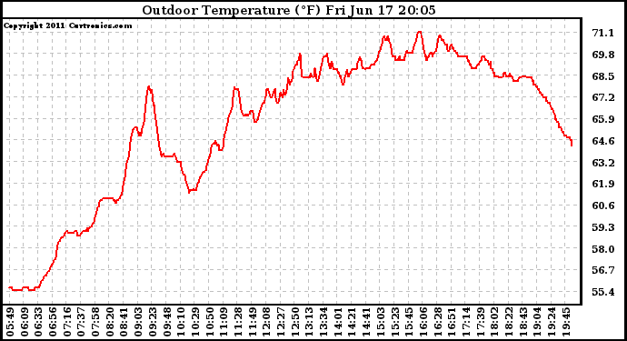 Solar PV/Inverter Performance Outdoor Temperature