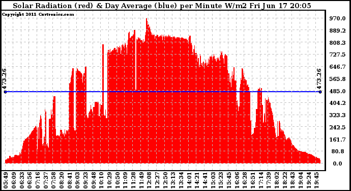 Solar PV/Inverter Performance Solar Radiation & Day Average per Minute